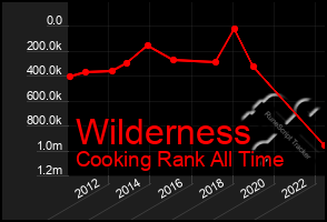 Total Graph of Wilderness