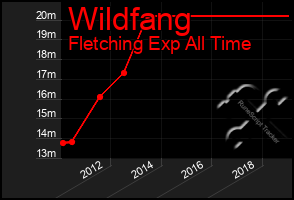 Total Graph of Wildfang