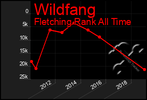 Total Graph of Wildfang