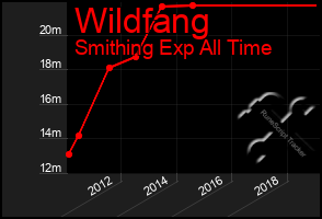 Total Graph of Wildfang