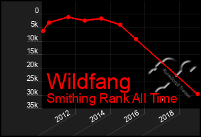 Total Graph of Wildfang