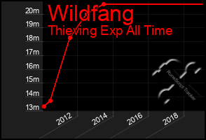 Total Graph of Wildfang