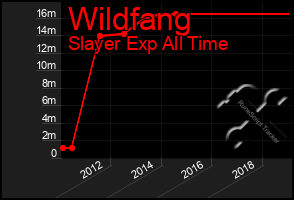 Total Graph of Wildfang