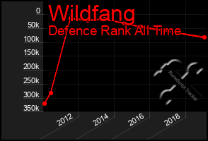 Total Graph of Wildfang