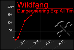 Total Graph of Wildfang