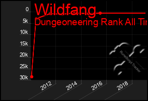 Total Graph of Wildfang