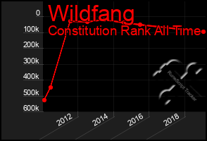 Total Graph of Wildfang