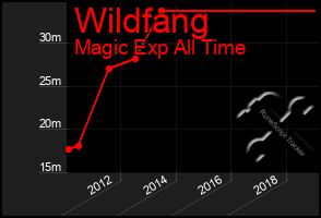 Total Graph of Wildfang