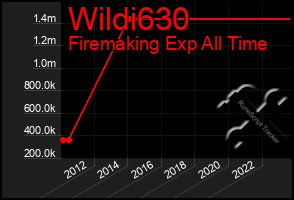 Total Graph of Wildi630