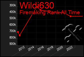 Total Graph of Wildi630