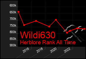 Total Graph of Wildi630