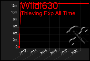 Total Graph of Wildi630