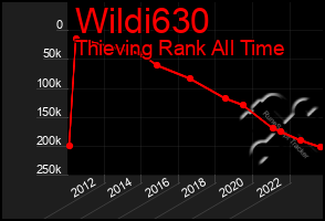 Total Graph of Wildi630