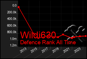 Total Graph of Wildi630