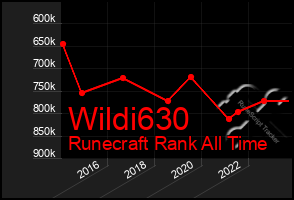 Total Graph of Wildi630