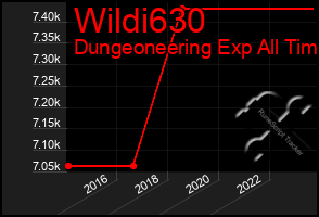 Total Graph of Wildi630