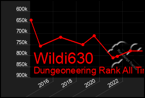 Total Graph of Wildi630