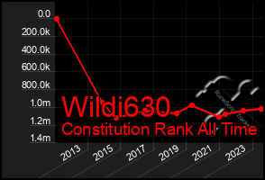 Total Graph of Wildi630