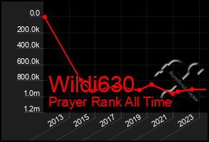 Total Graph of Wildi630