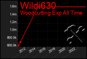 Total Graph of Wildi630