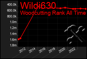 Total Graph of Wildi630