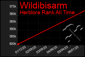 Total Graph of Wildibisarm