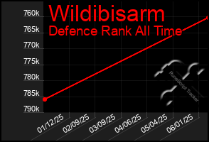 Total Graph of Wildibisarm