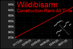Total Graph of Wildibisarm