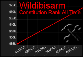 Total Graph of Wildibisarm