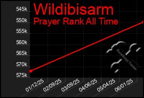 Total Graph of Wildibisarm