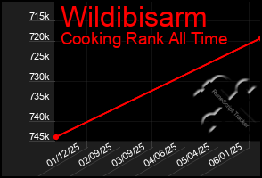 Total Graph of Wildibisarm