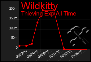 Total Graph of Wildkitty