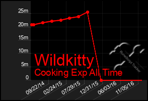 Total Graph of Wildkitty