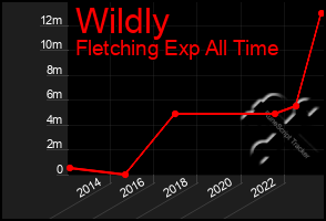 Total Graph of Wildly