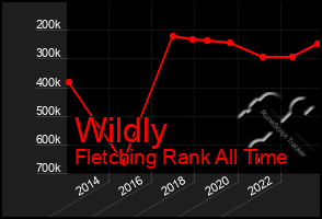 Total Graph of Wildly