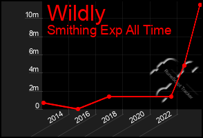 Total Graph of Wildly