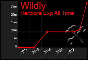 Total Graph of Wildly