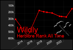 Total Graph of Wildly