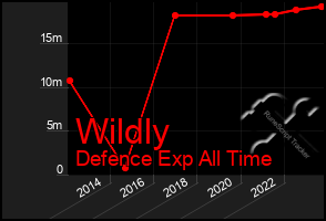 Total Graph of Wildly