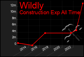 Total Graph of Wildly