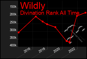 Total Graph of Wildly