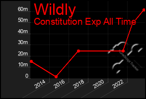 Total Graph of Wildly