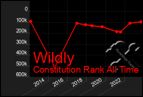 Total Graph of Wildly
