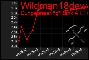 Total Graph of Wildman18dew