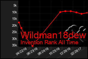Total Graph of Wildman18dew
