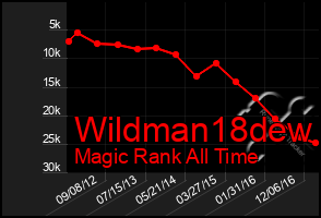 Total Graph of Wildman18dew