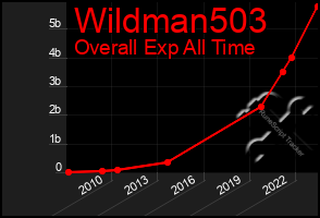 Total Graph of Wildman503