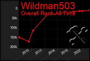 Total Graph of Wildman503