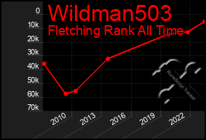 Total Graph of Wildman503