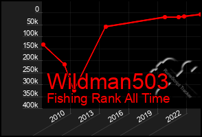 Total Graph of Wildman503